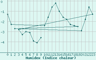 Courbe de l'humidex pour Tomtabacken