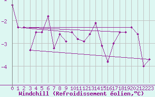 Courbe du refroidissement olien pour Muehldorf