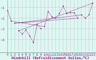 Courbe du refroidissement olien pour Le Touquet (62)