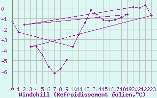 Courbe du refroidissement olien pour Michelstadt-Vielbrunn
