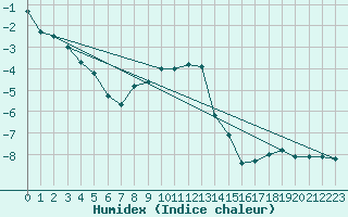 Courbe de l'humidex pour Weissfluhjoch