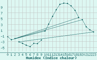 Courbe de l'humidex pour Eygliers (05)