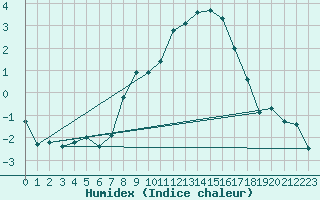 Courbe de l'humidex pour Teuschnitz