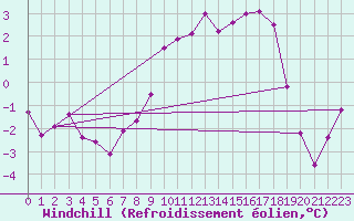Courbe du refroidissement olien pour Meppen