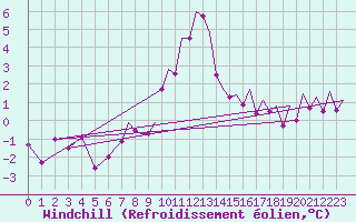 Courbe du refroidissement olien pour Kirkwall Airport