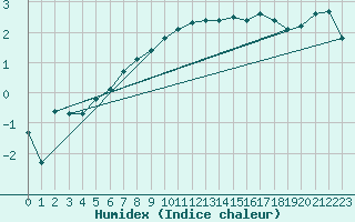 Courbe de l'humidex pour Bingley