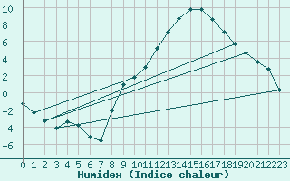 Courbe de l'humidex pour Hohrod (68)