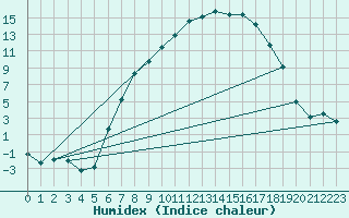 Courbe de l'humidex pour Prostejov