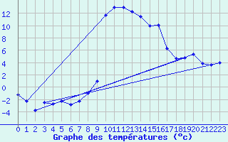 Courbe de tempratures pour Ulrichen