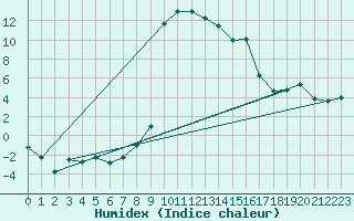 Courbe de l'humidex pour Ulrichen