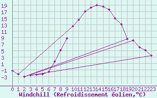Courbe du refroidissement olien pour Saint Michael Im Lungau