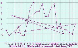 Courbe du refroidissement olien pour Visingsoe
