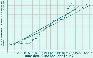 Courbe de l'humidex pour Crnomelj