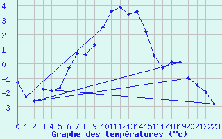 Courbe de tempratures pour Jokioinen