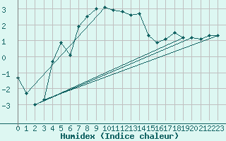 Courbe de l'humidex pour Latnivaara