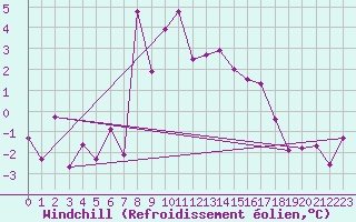 Courbe du refroidissement olien pour Monte Rosa
