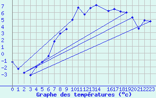 Courbe de tempratures pour Stora Sjoefallet