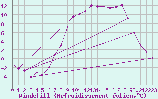 Courbe du refroidissement olien pour Hereford/Credenhill