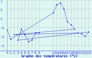 Courbe de tempratures pour Mont-Rigi (Be)