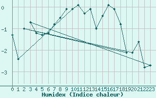 Courbe de l'humidex pour Bo I Vesteralen