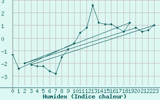 Courbe de l'humidex pour Freudenstadt