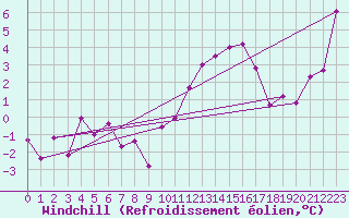 Courbe du refroidissement olien pour Kleine-Brogel (Be)