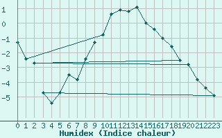 Courbe de l'humidex pour Muenchen, Flughafen