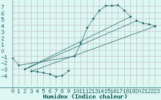 Courbe de l'humidex pour Aizenay (85)