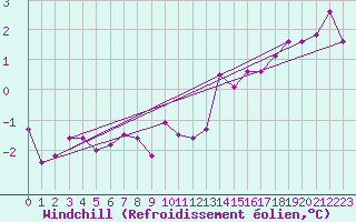 Courbe du refroidissement olien pour Chteau-Chinon (58)