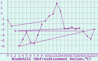 Courbe du refroidissement olien pour Freudenstadt