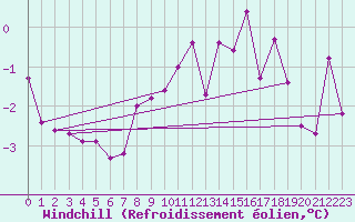 Courbe du refroidissement olien pour Luzern