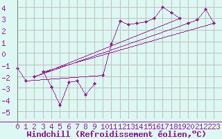 Courbe du refroidissement olien pour Belley (01)