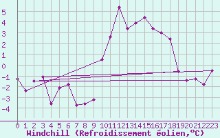 Courbe du refroidissement olien pour Vichy (03)