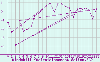 Courbe du refroidissement olien pour Dellach Im Drautal