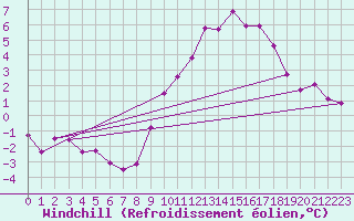 Courbe du refroidissement olien pour Xertigny-Moyenpal (88)
