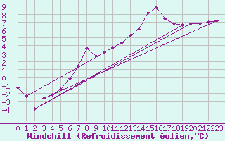 Courbe du refroidissement olien pour Metz-Nancy-Lorraine (57)