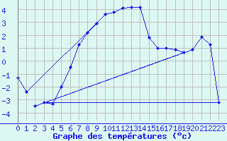 Courbe de tempratures pour Monte Generoso