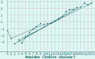 Courbe de l'humidex pour Altenrhein