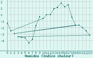 Courbe de l'humidex pour Weissenburg