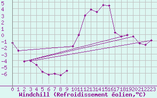 Courbe du refroidissement olien pour Vanclans (25)