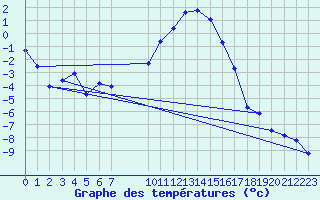 Courbe de tempratures pour Boulc (26)