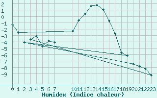 Courbe de l'humidex pour Boulc (26)