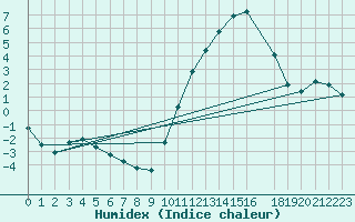 Courbe de l'humidex pour Saint-Ciers-sur-Gironde (33)