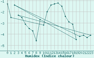 Courbe de l'humidex pour Oppdal-Bjorke