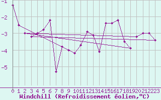 Courbe du refroidissement olien pour Nigula