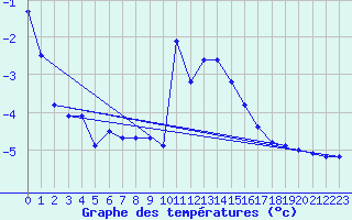 Courbe de tempratures pour Vals