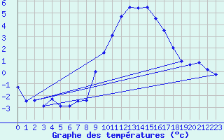 Courbe de tempratures pour Luedenscheid