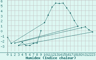 Courbe de l'humidex pour Luedenscheid