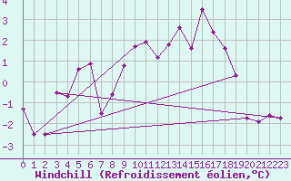 Courbe du refroidissement olien pour Berlevag