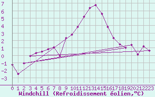 Courbe du refroidissement olien pour Saint Wolfgang